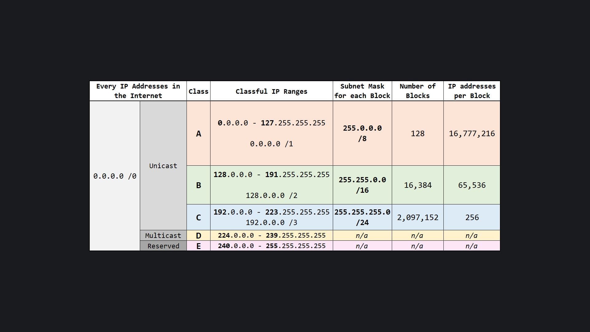 Networking Refresher